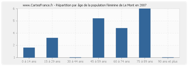 Répartition par âge de la population féminine de Le Mont en 2007